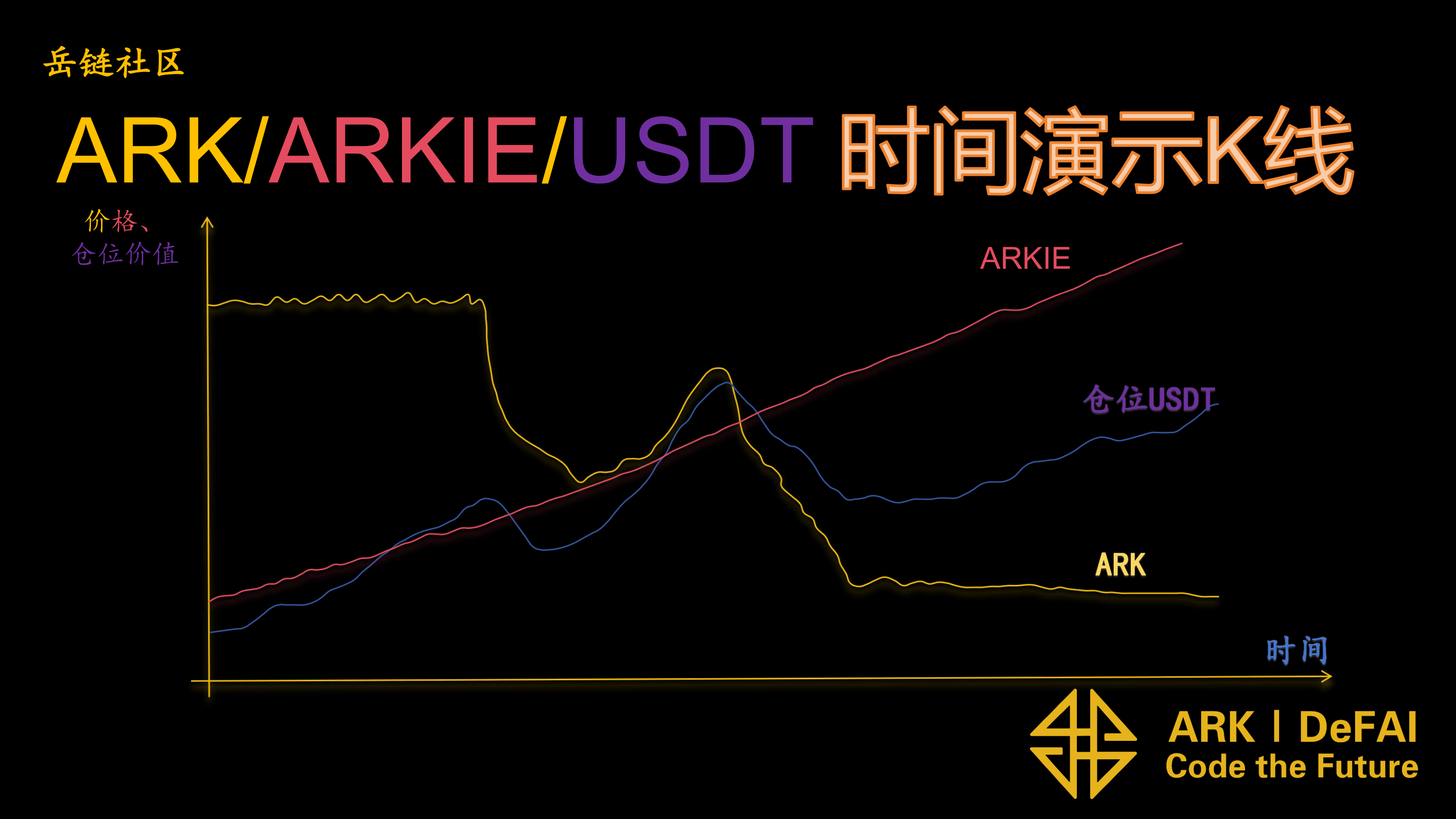 ARK / ARKIE / USDT 时间演示K线